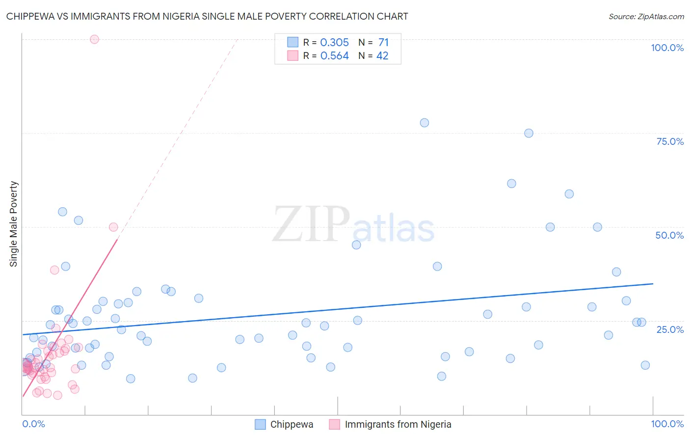 Chippewa vs Immigrants from Nigeria Single Male Poverty