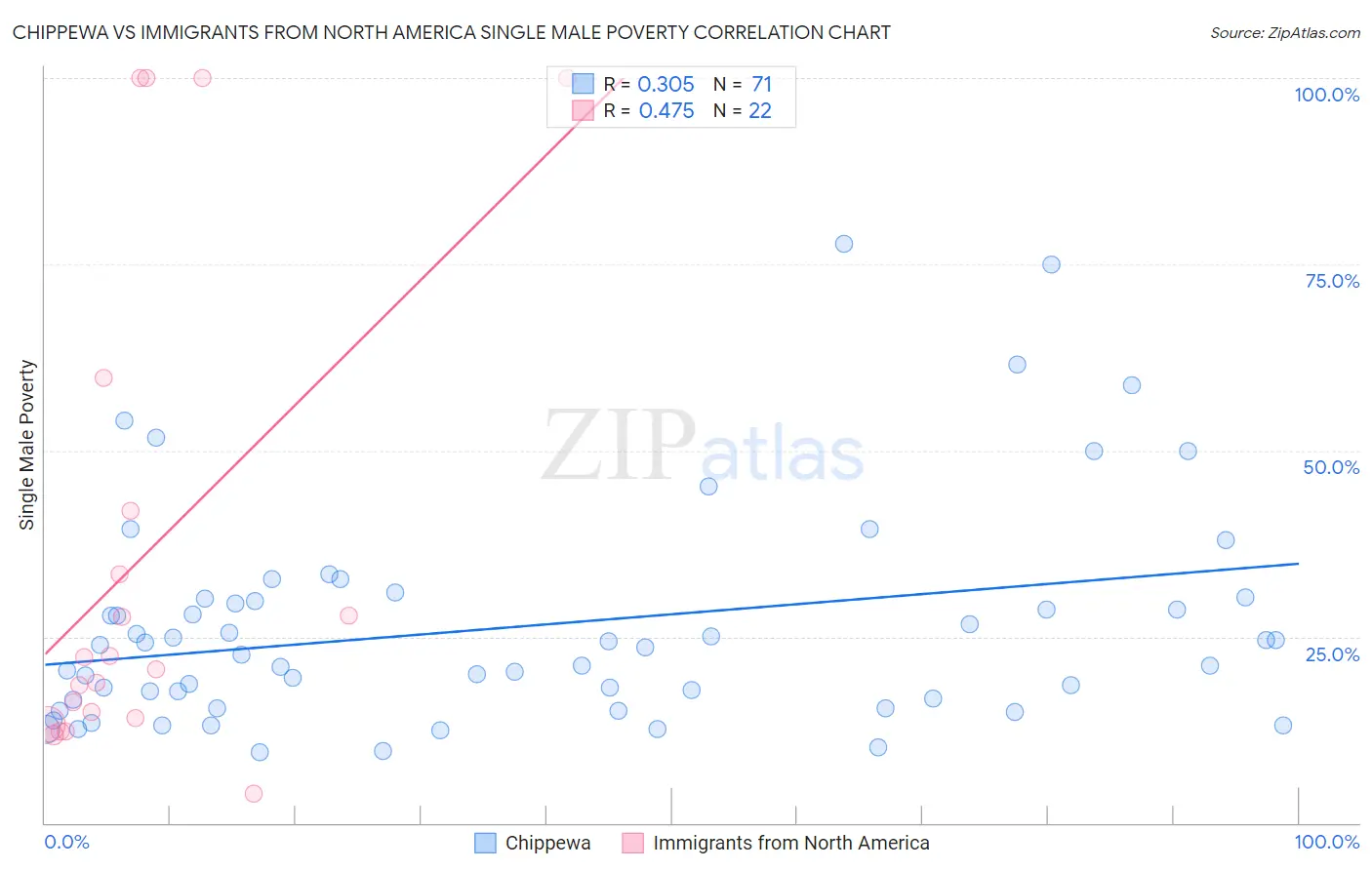 Chippewa vs Immigrants from North America Single Male Poverty