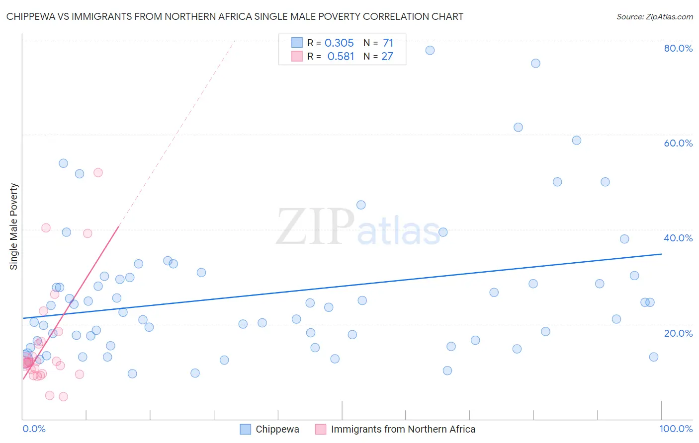 Chippewa vs Immigrants from Northern Africa Single Male Poverty