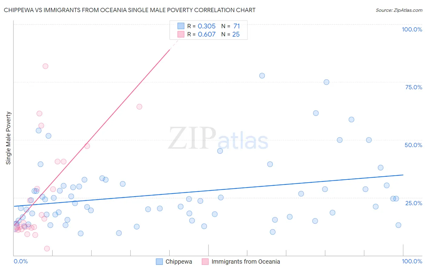 Chippewa vs Immigrants from Oceania Single Male Poverty