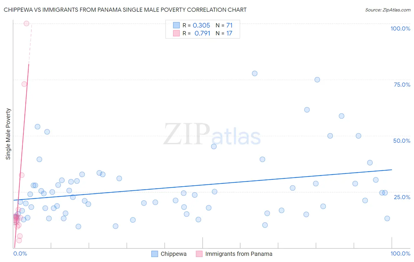 Chippewa vs Immigrants from Panama Single Male Poverty