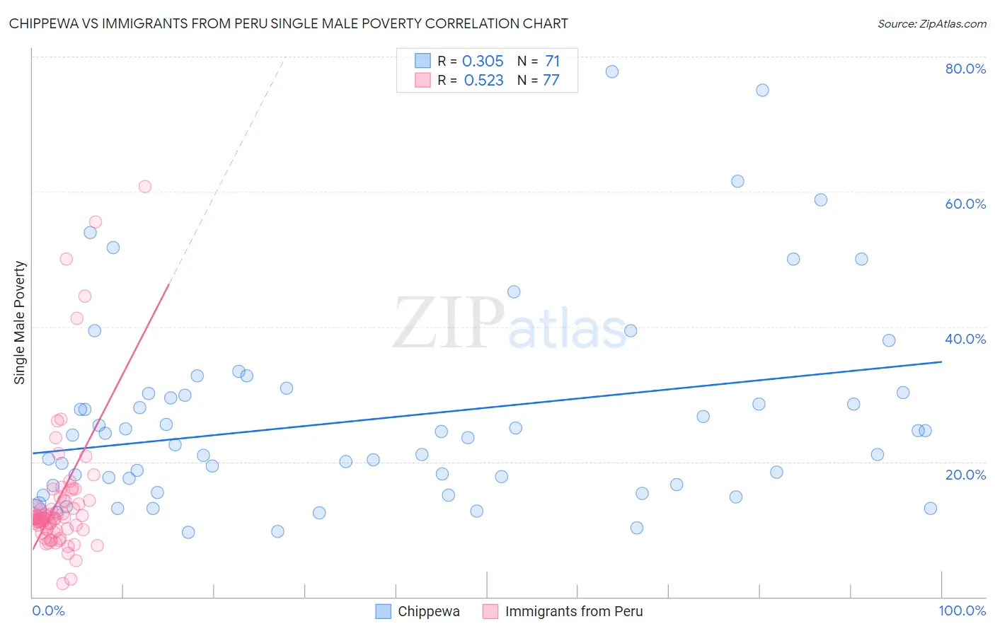 Chippewa vs Immigrants from Peru Single Male Poverty