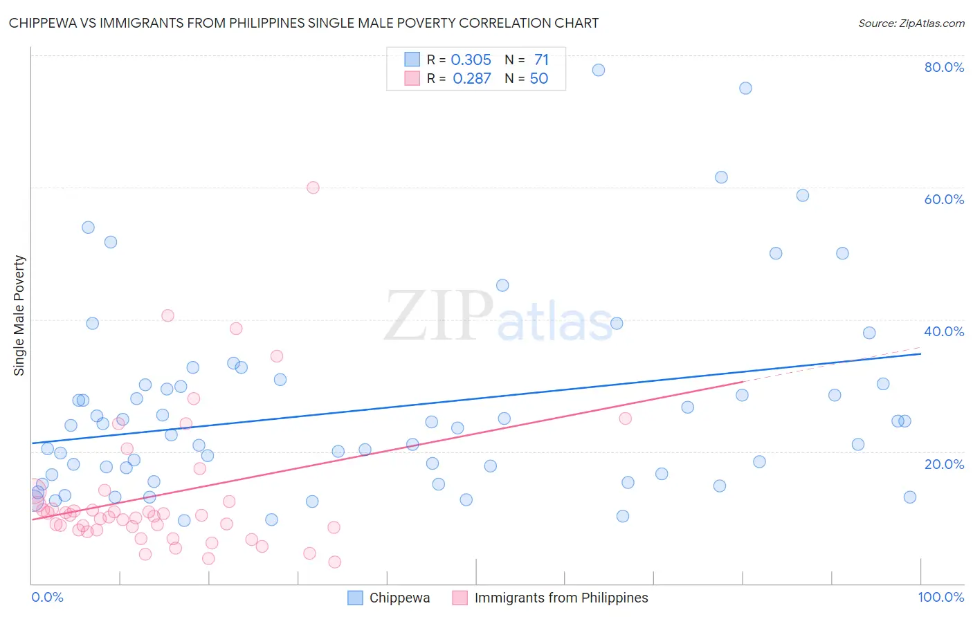 Chippewa vs Immigrants from Philippines Single Male Poverty