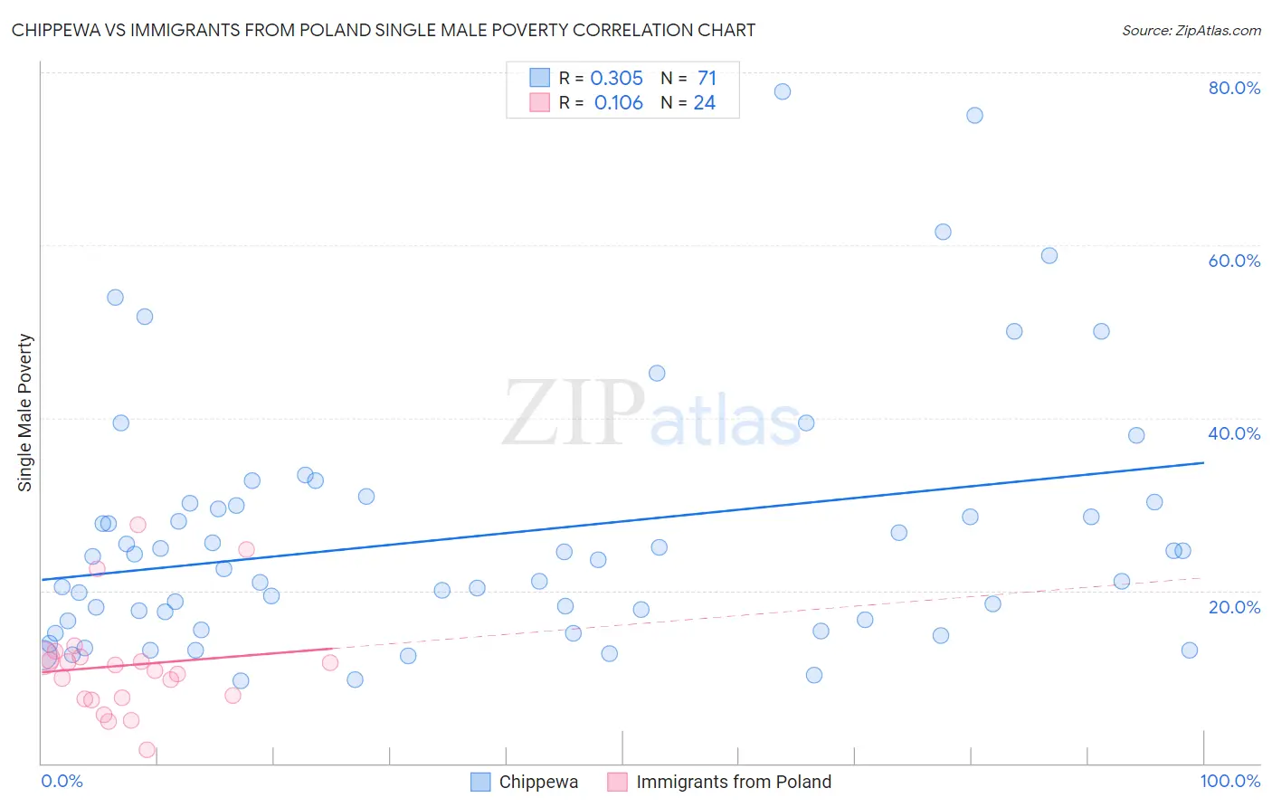 Chippewa vs Immigrants from Poland Single Male Poverty