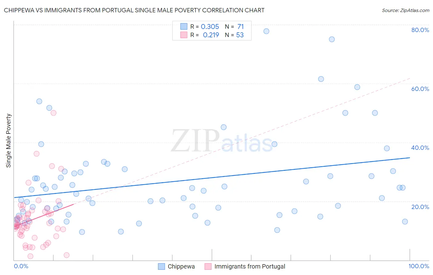 Chippewa vs Immigrants from Portugal Single Male Poverty