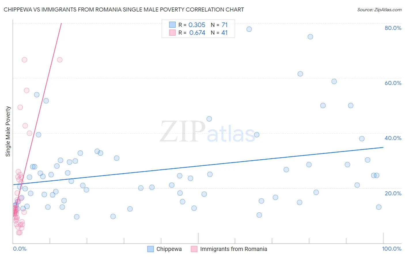 Chippewa vs Immigrants from Romania Single Male Poverty