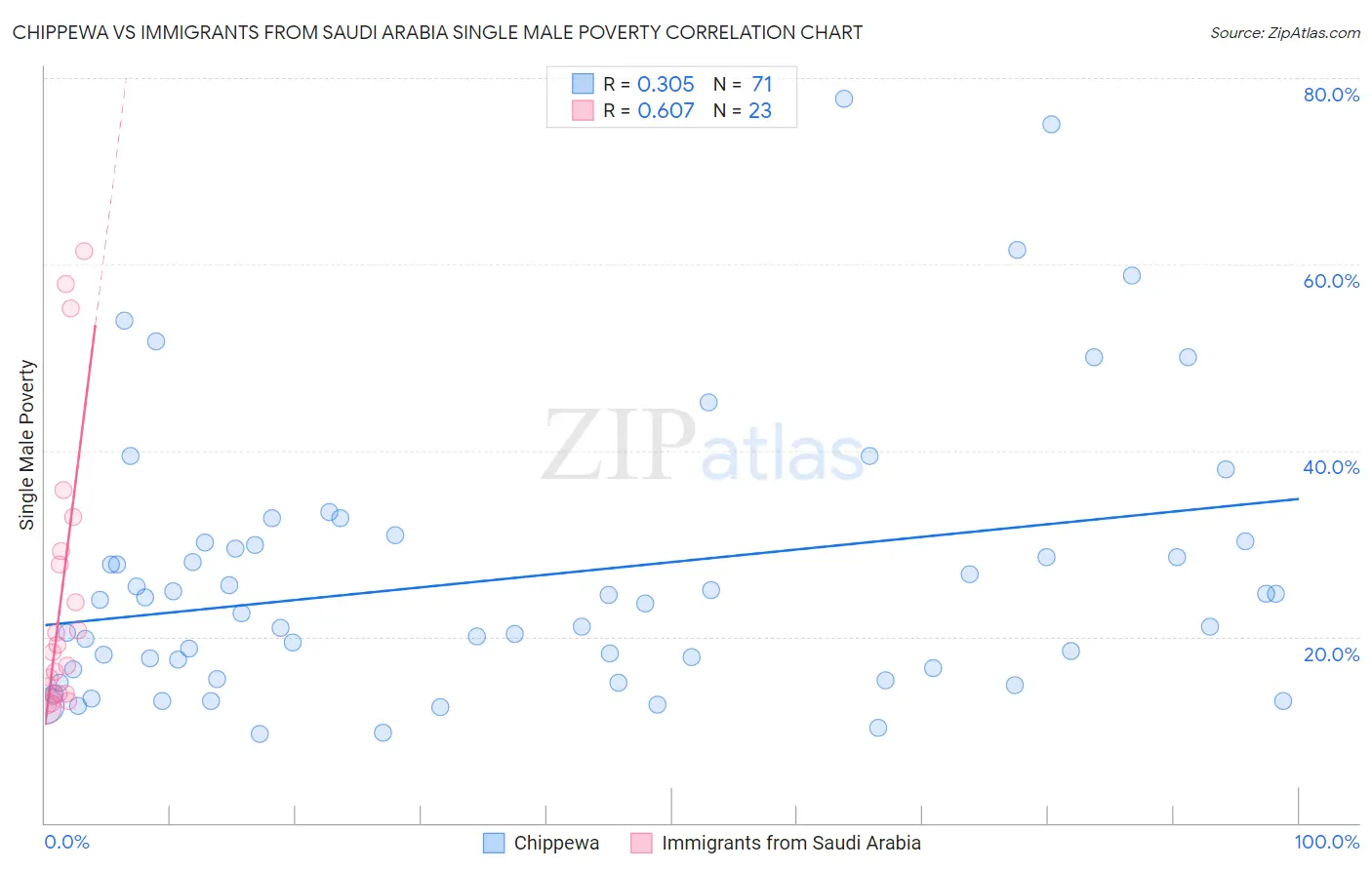 Chippewa vs Immigrants from Saudi Arabia Single Male Poverty