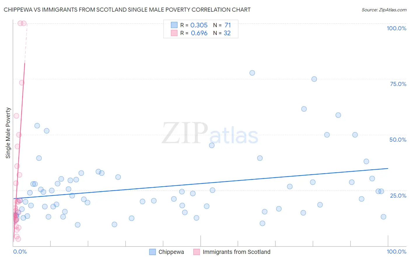 Chippewa vs Immigrants from Scotland Single Male Poverty