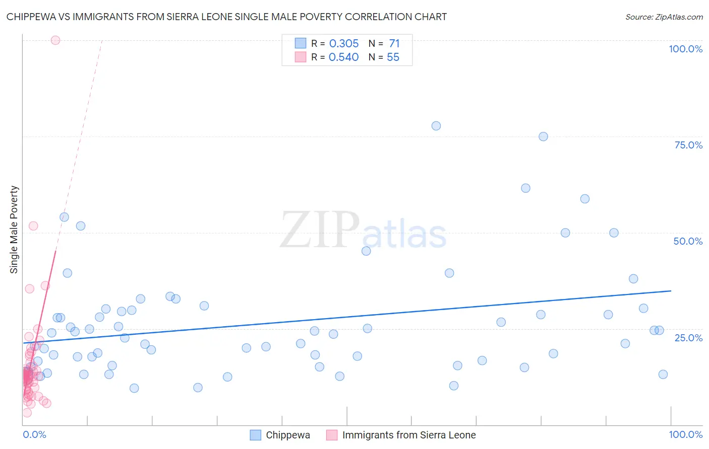 Chippewa vs Immigrants from Sierra Leone Single Male Poverty