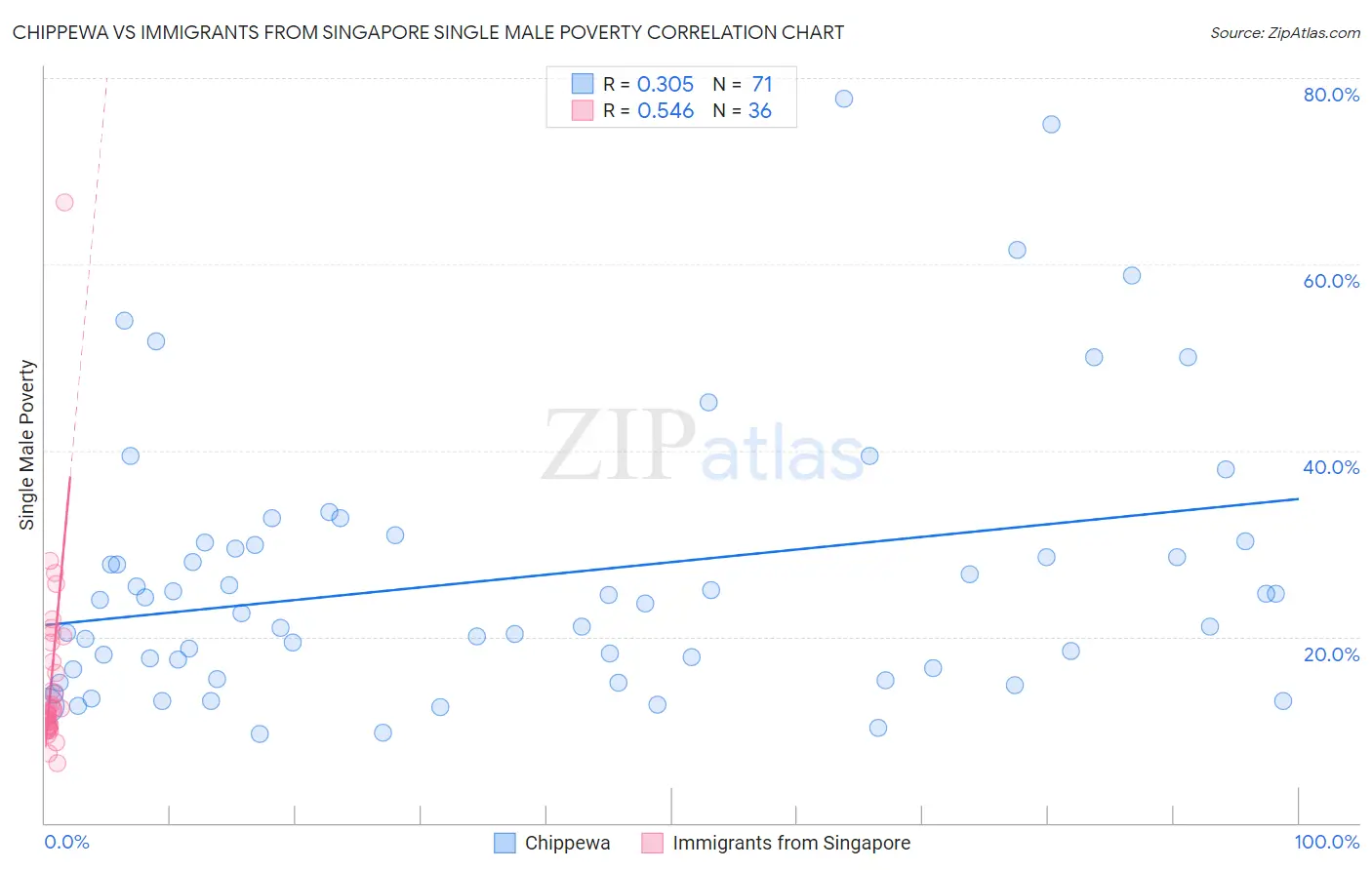 Chippewa vs Immigrants from Singapore Single Male Poverty