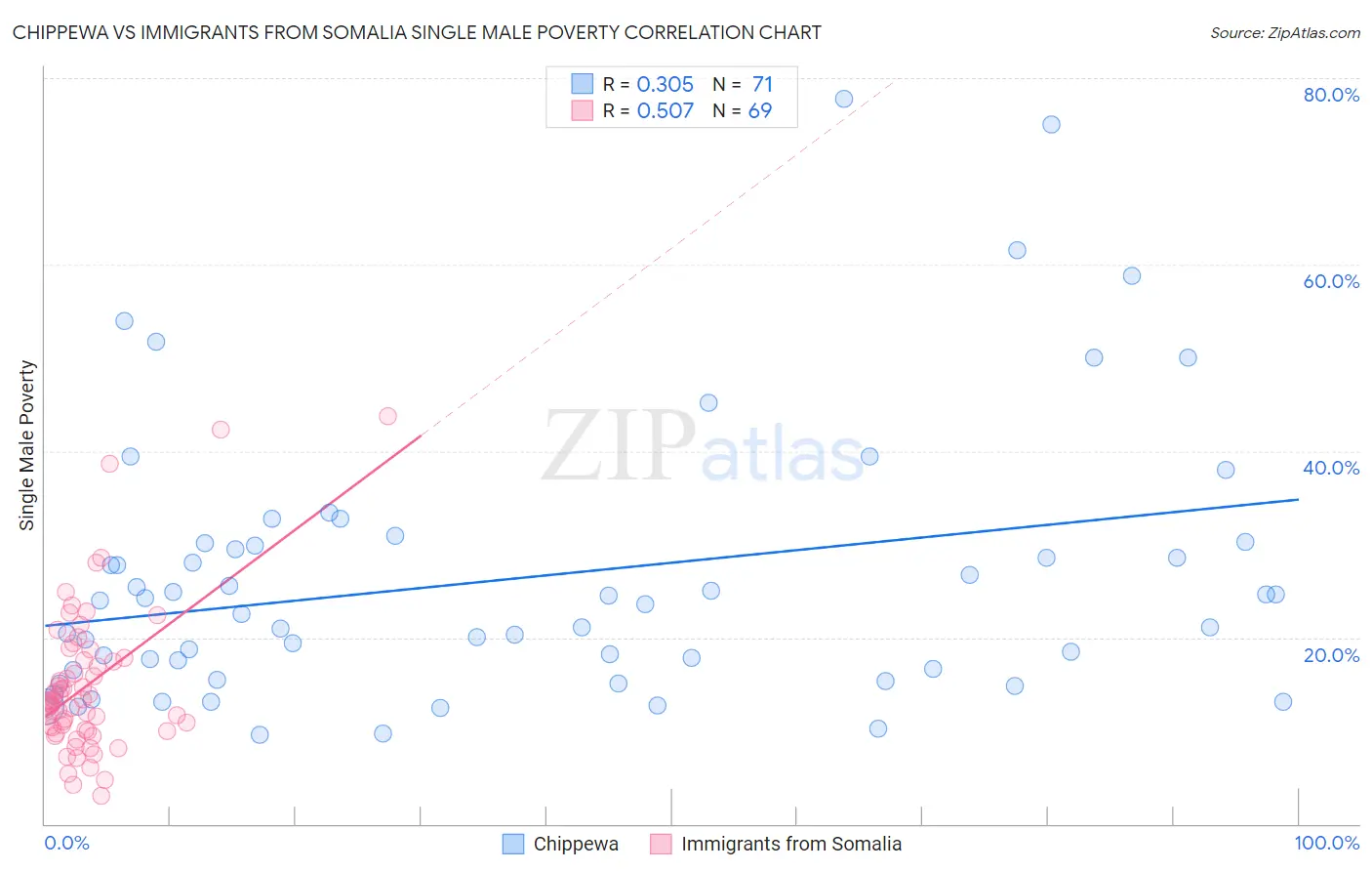 Chippewa vs Immigrants from Somalia Single Male Poverty