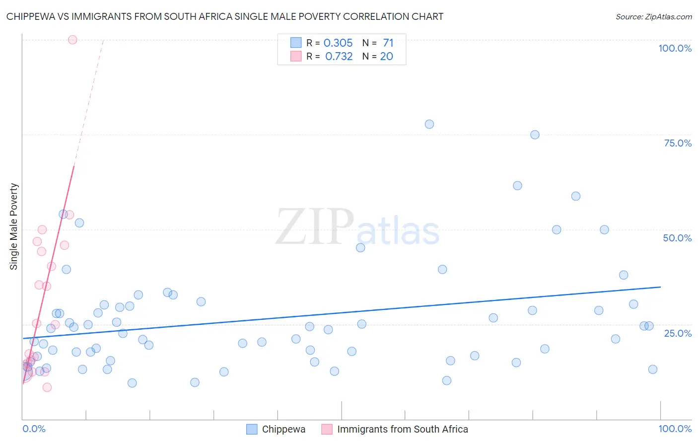 Chippewa vs Immigrants from South Africa Single Male Poverty