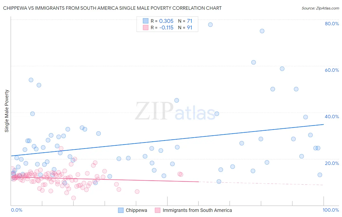 Chippewa vs Immigrants from South America Single Male Poverty