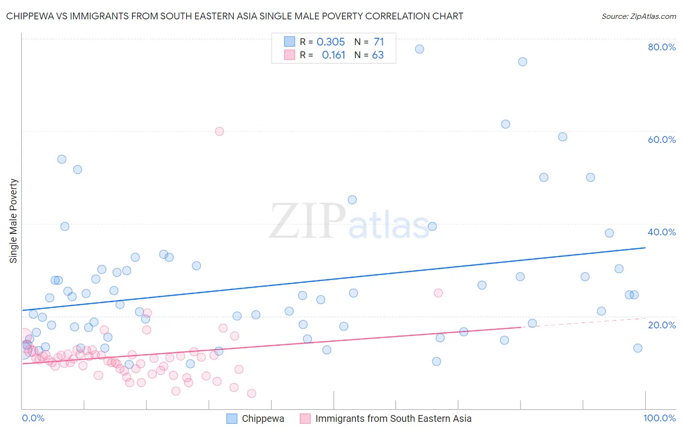 Chippewa vs Immigrants from South Eastern Asia Single Male Poverty