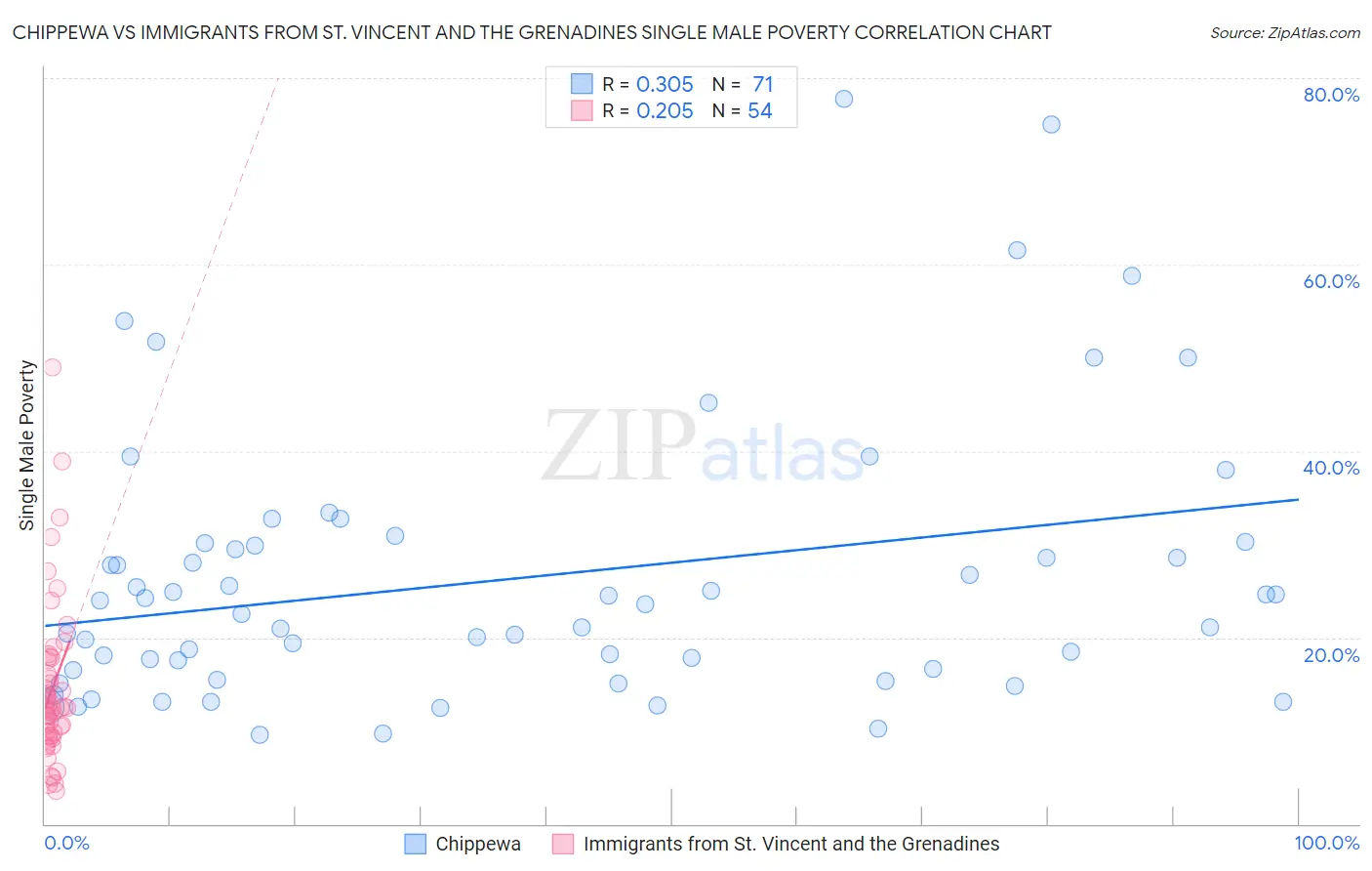 Chippewa vs Immigrants from St. Vincent and the Grenadines Single Male Poverty