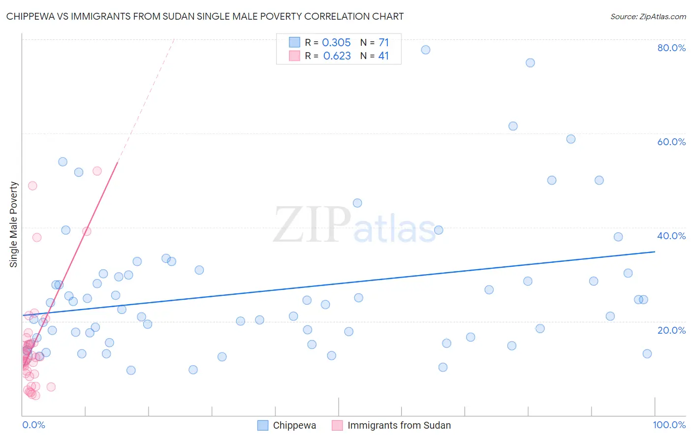 Chippewa vs Immigrants from Sudan Single Male Poverty