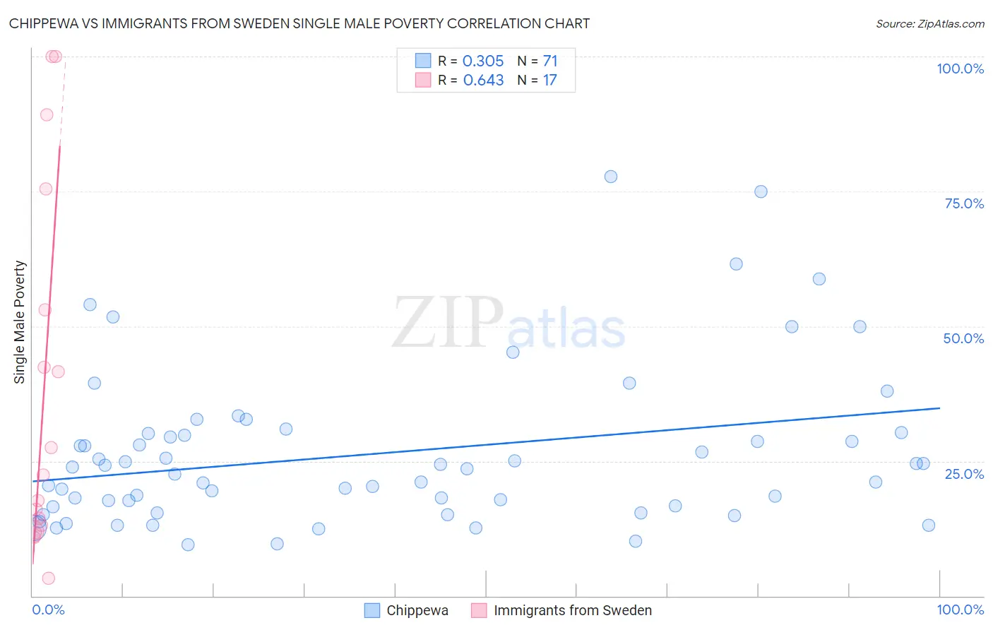 Chippewa vs Immigrants from Sweden Single Male Poverty