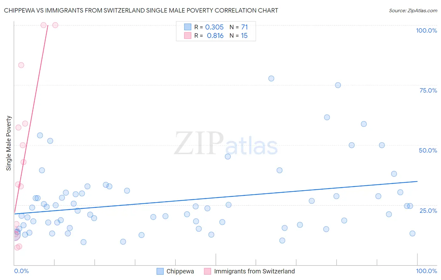 Chippewa vs Immigrants from Switzerland Single Male Poverty