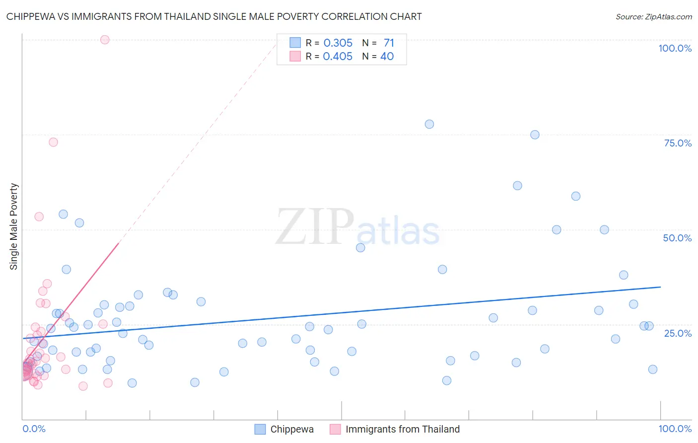 Chippewa vs Immigrants from Thailand Single Male Poverty