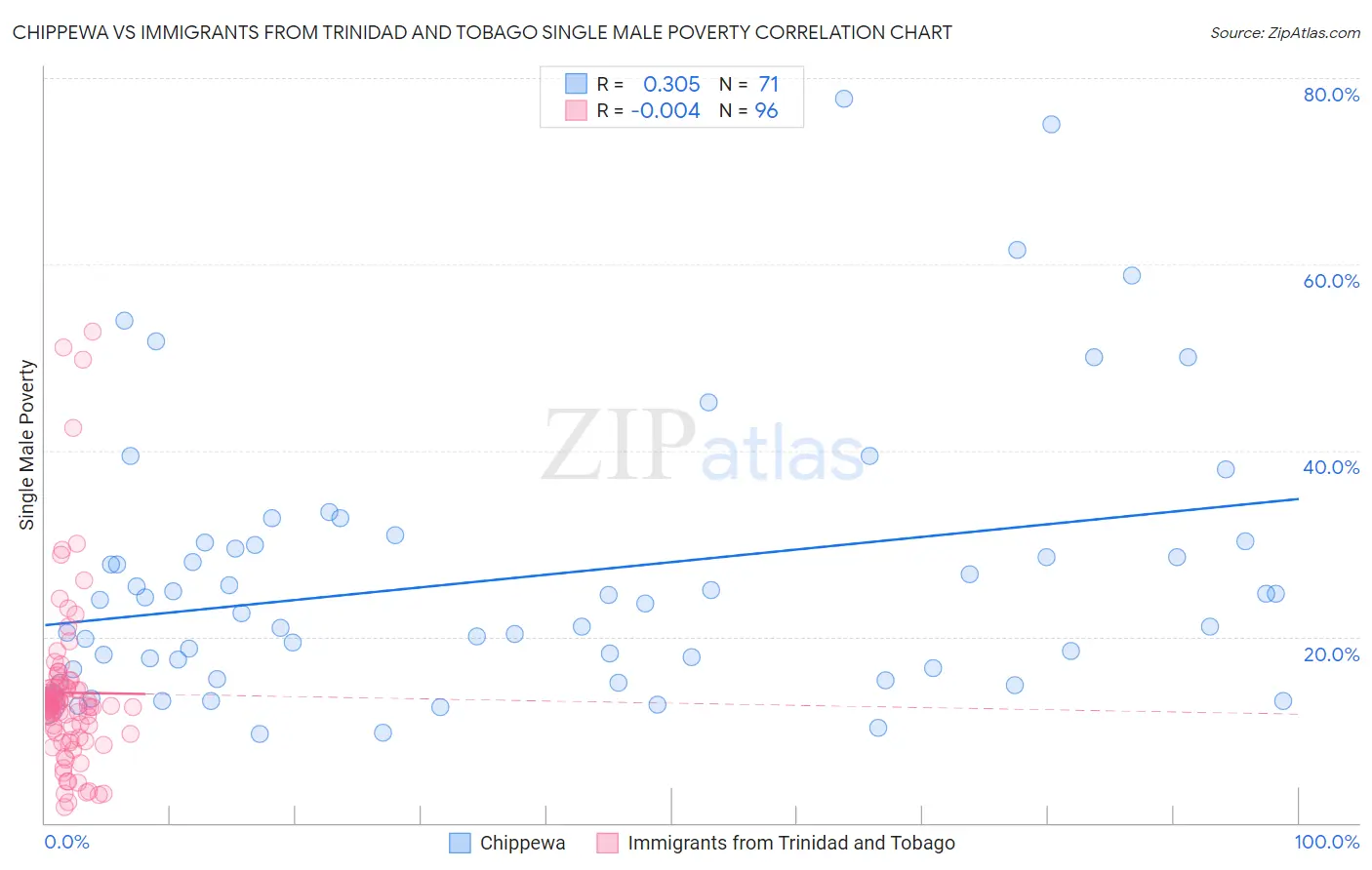 Chippewa vs Immigrants from Trinidad and Tobago Single Male Poverty