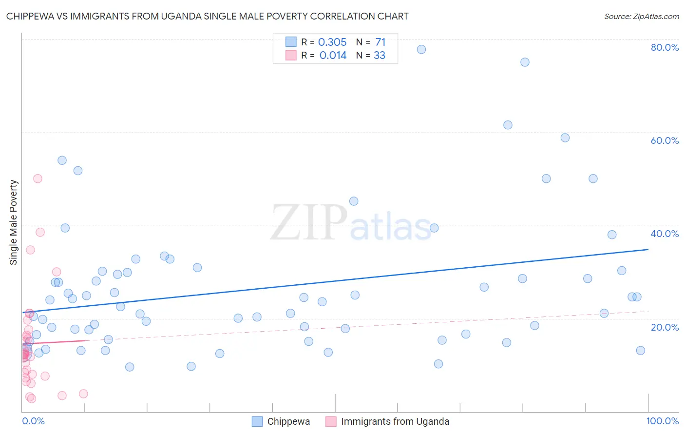 Chippewa vs Immigrants from Uganda Single Male Poverty