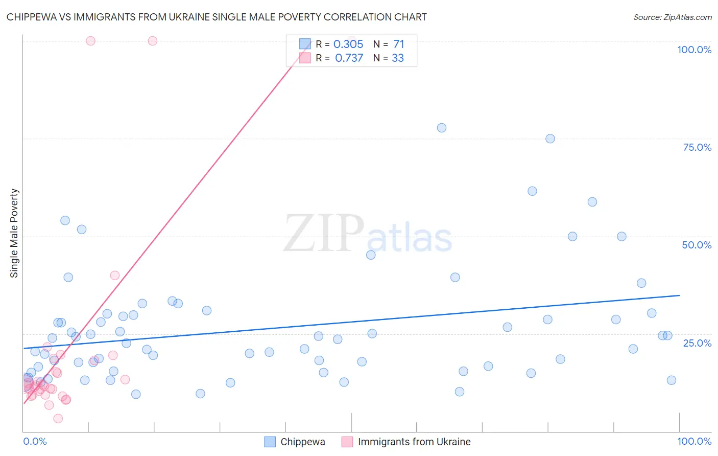 Chippewa vs Immigrants from Ukraine Single Male Poverty