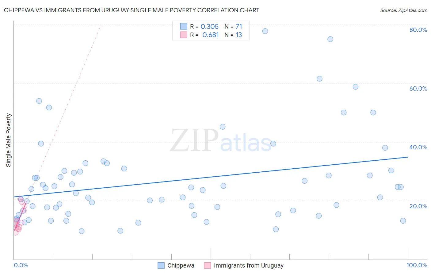 Chippewa vs Immigrants from Uruguay Single Male Poverty