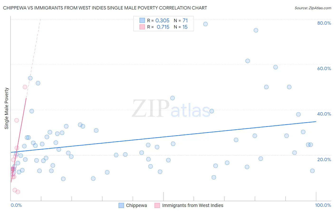 Chippewa vs Immigrants from West Indies Single Male Poverty