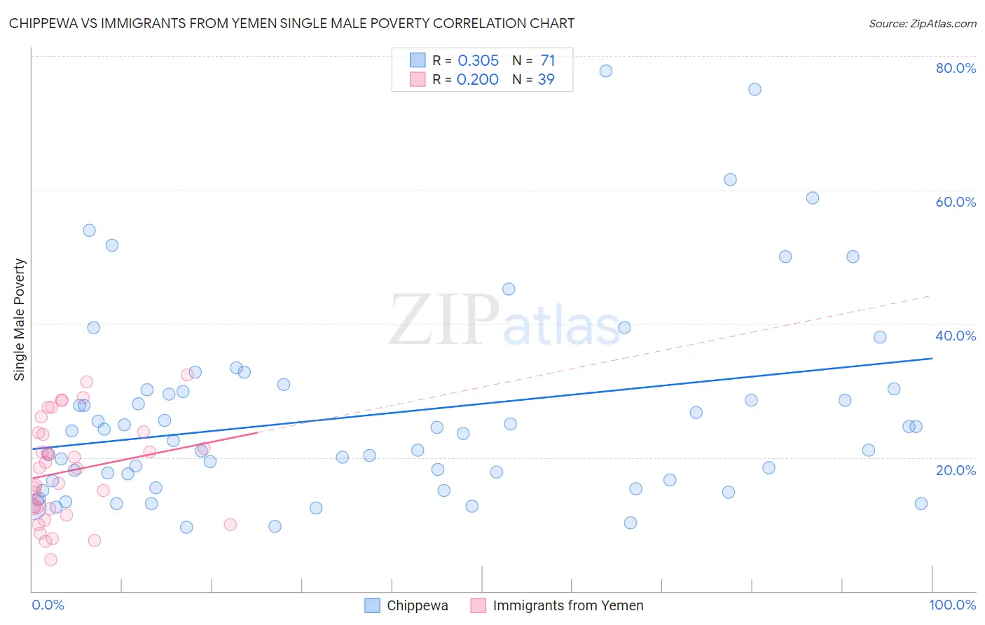 Chippewa vs Immigrants from Yemen Single Male Poverty