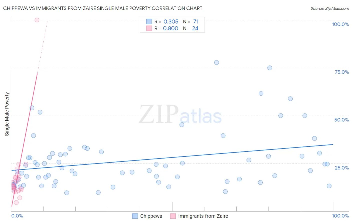 Chippewa vs Immigrants from Zaire Single Male Poverty