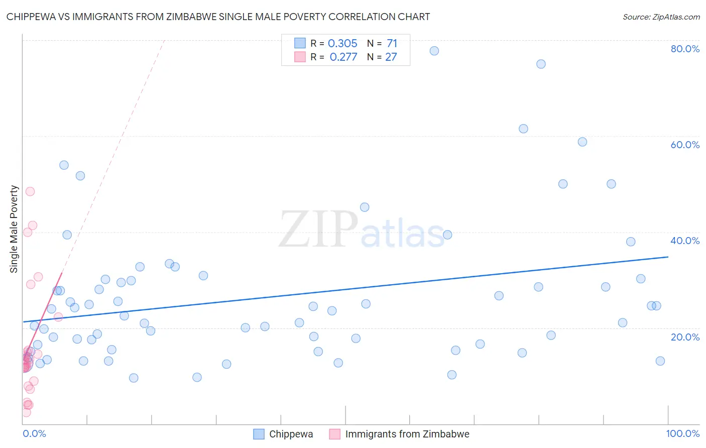 Chippewa vs Immigrants from Zimbabwe Single Male Poverty