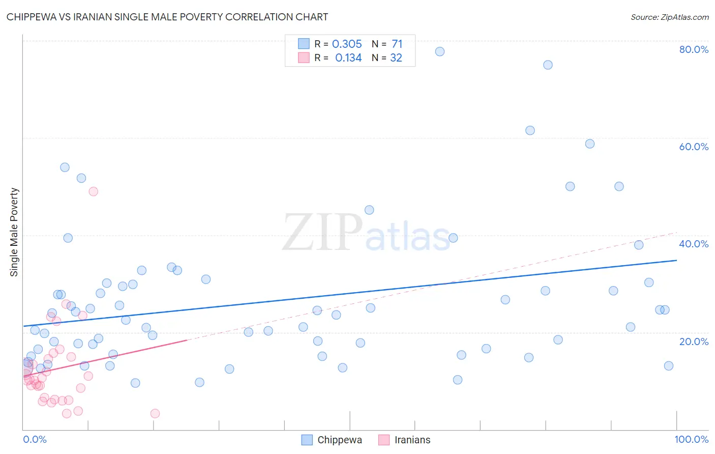 Chippewa vs Iranian Single Male Poverty