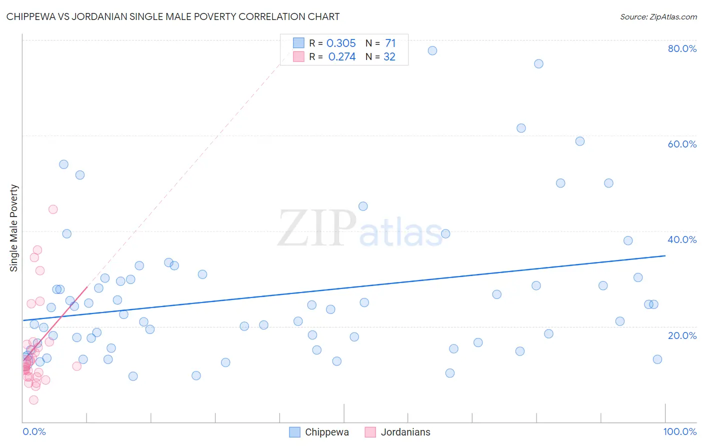 Chippewa vs Jordanian Single Male Poverty