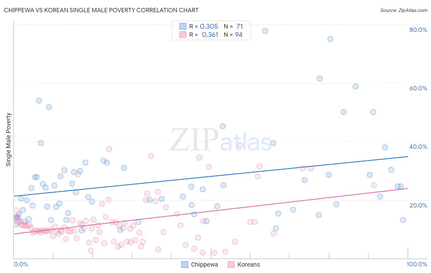 Chippewa vs Korean Single Male Poverty