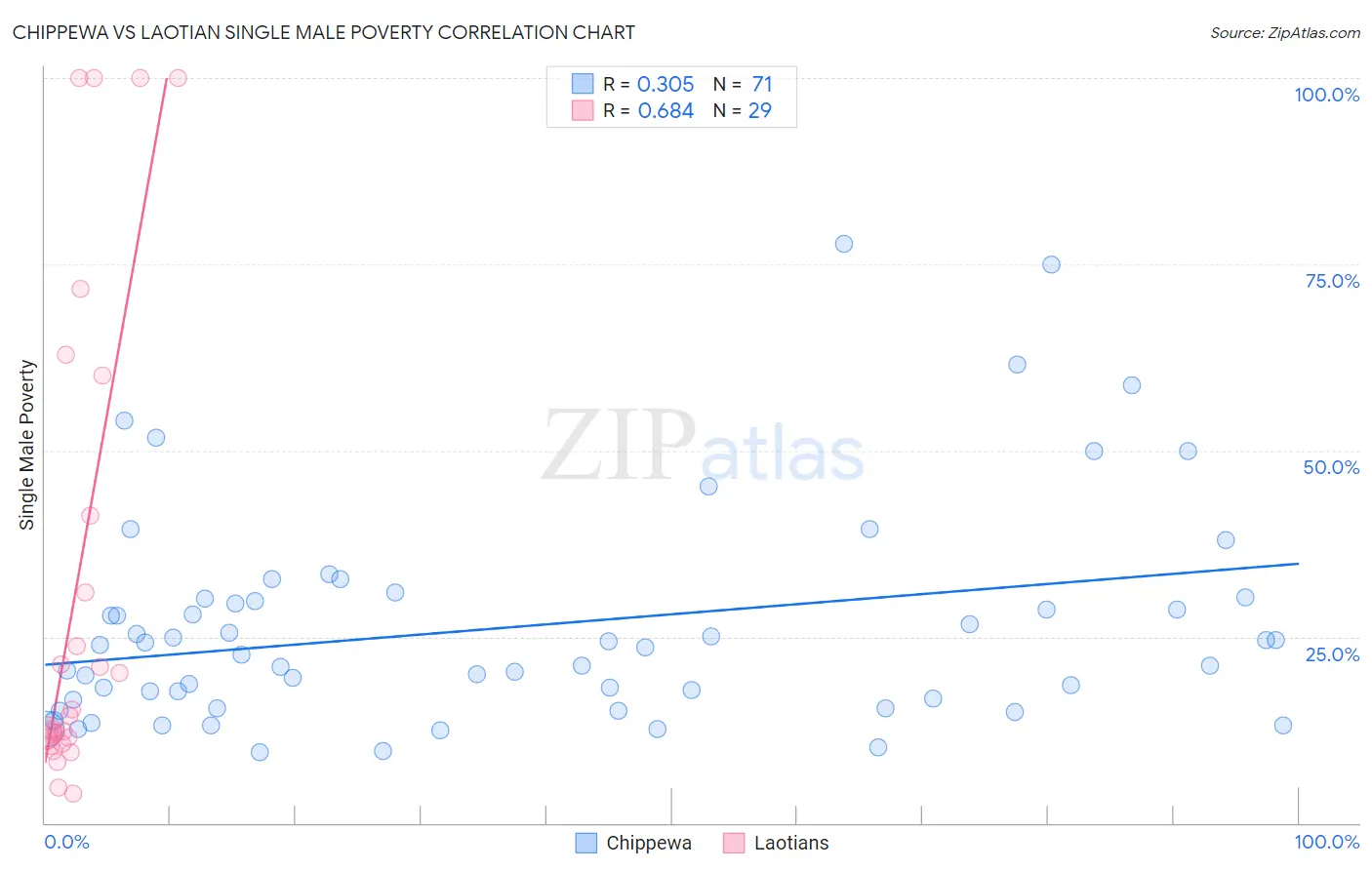 Chippewa vs Laotian Single Male Poverty