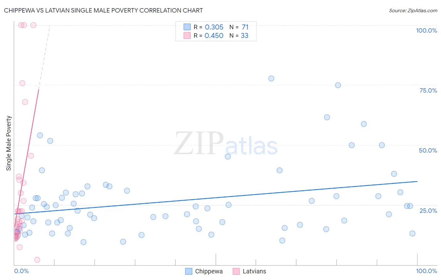 Chippewa vs Latvian Single Male Poverty
