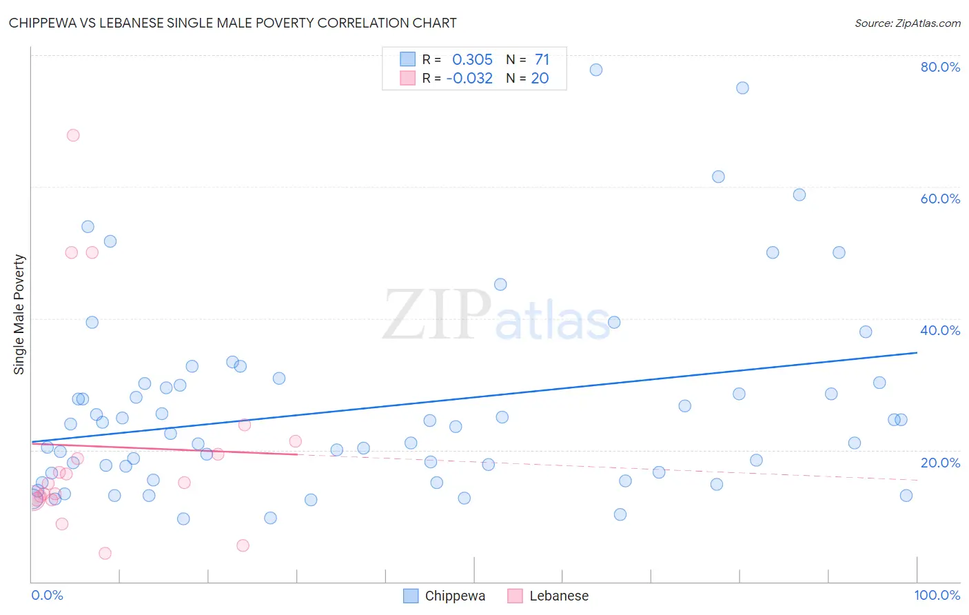 Chippewa vs Lebanese Single Male Poverty