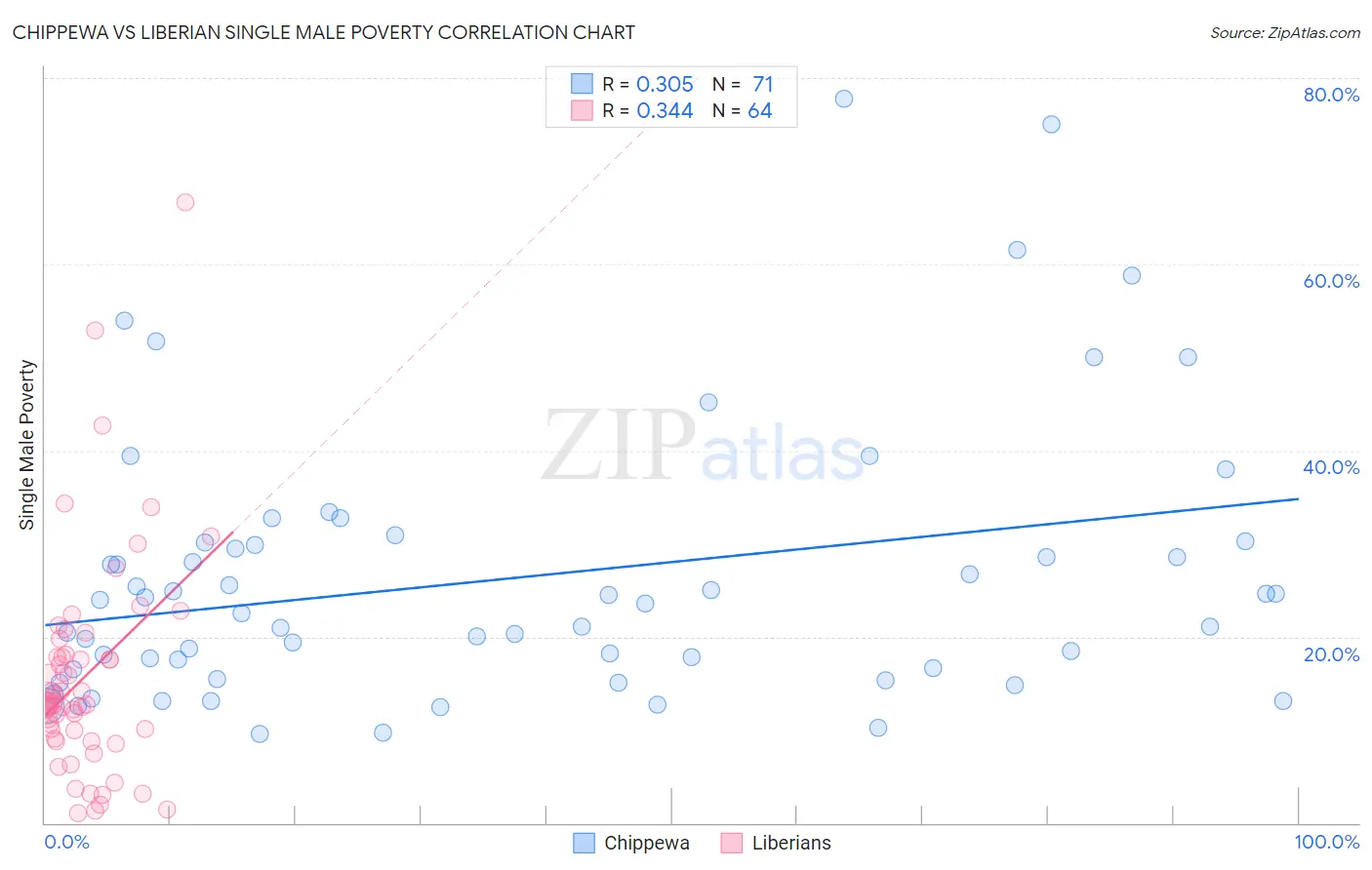 Chippewa vs Liberian Single Male Poverty