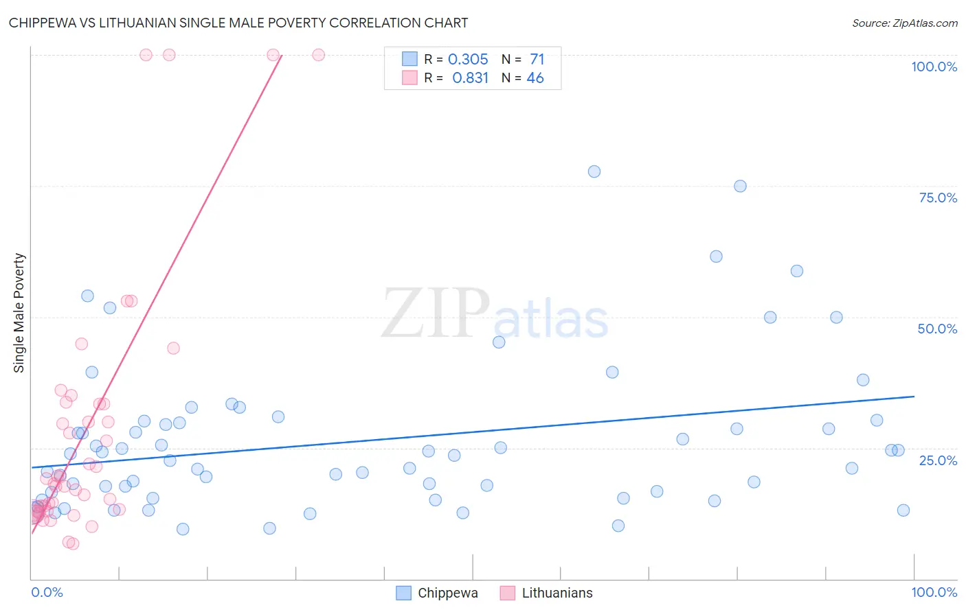 Chippewa vs Lithuanian Single Male Poverty