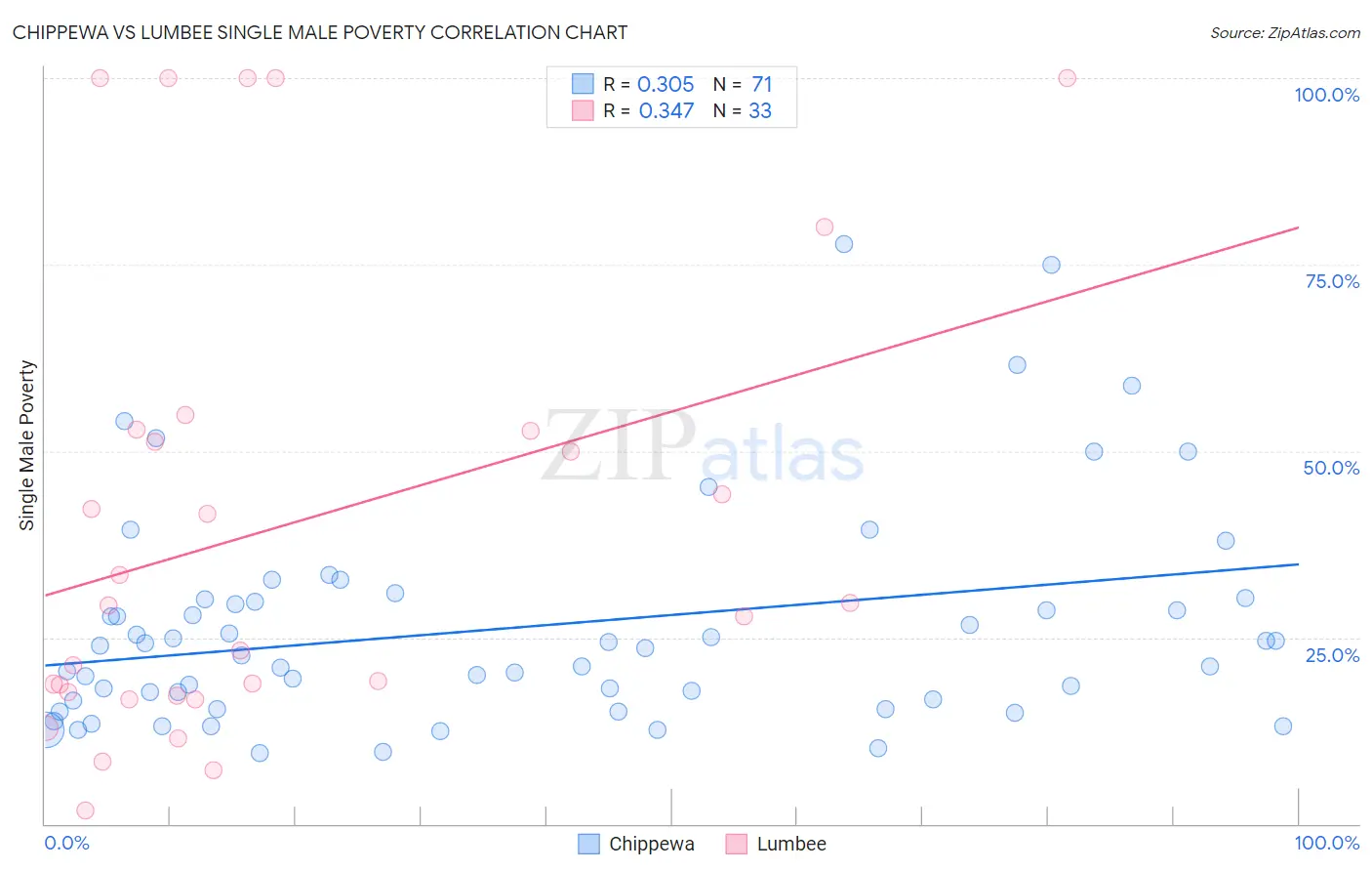 Chippewa vs Lumbee Single Male Poverty