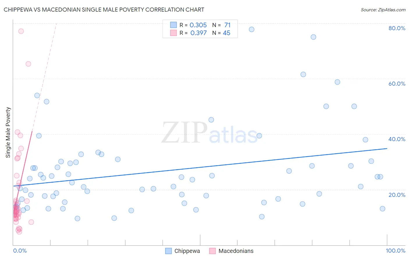 Chippewa vs Macedonian Single Male Poverty