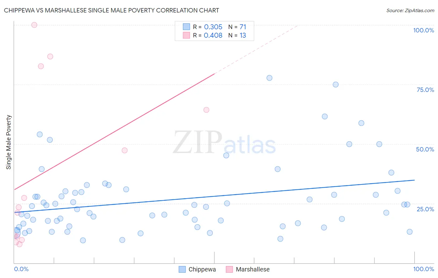 Chippewa vs Marshallese Single Male Poverty