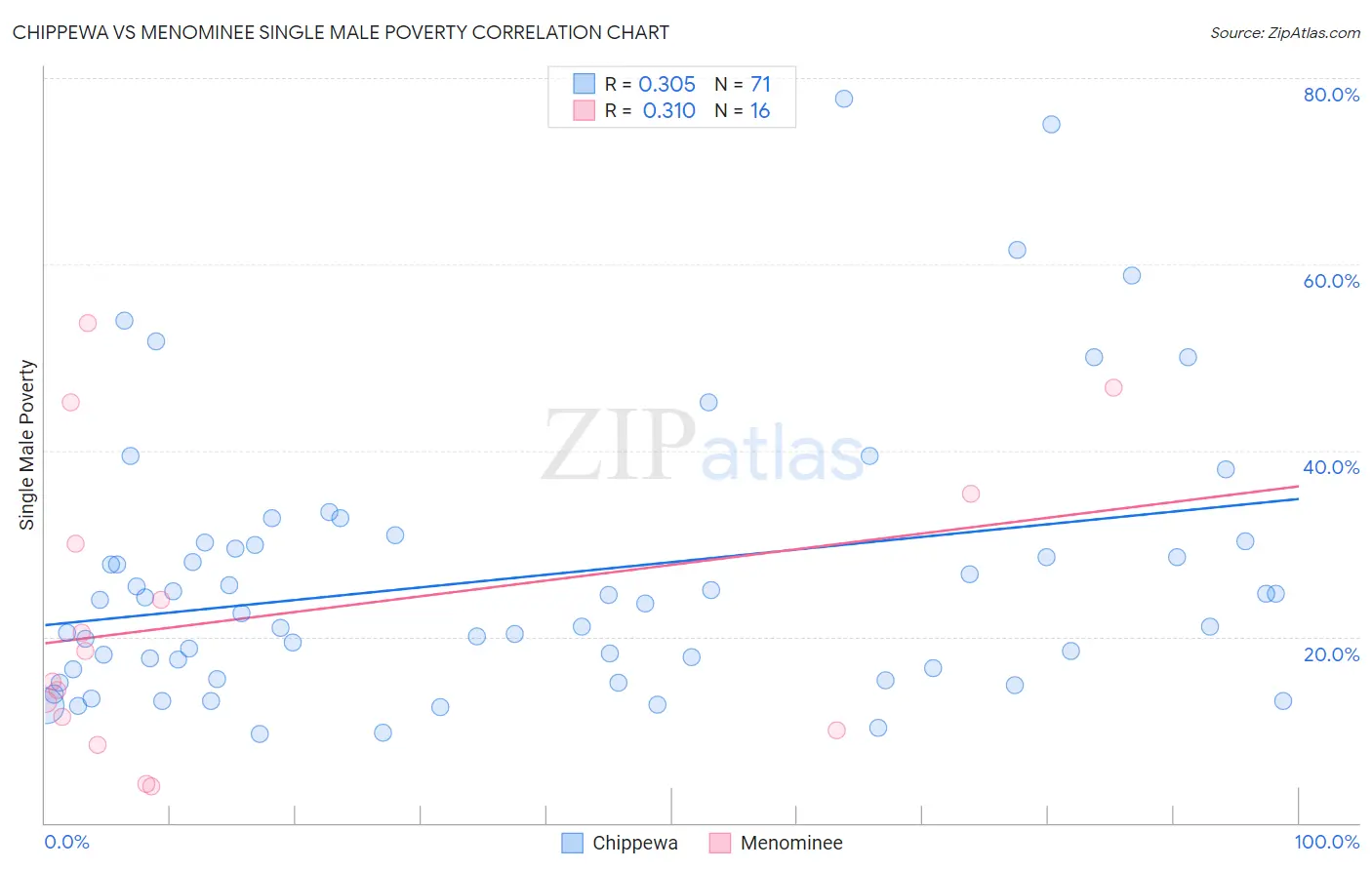 Chippewa vs Menominee Single Male Poverty