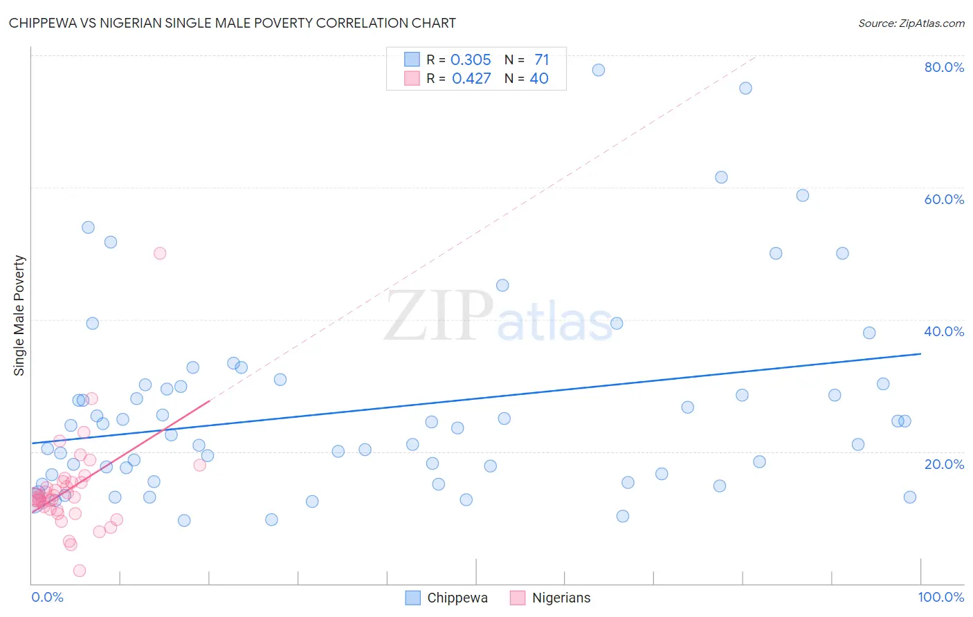 Chippewa vs Nigerian Single Male Poverty