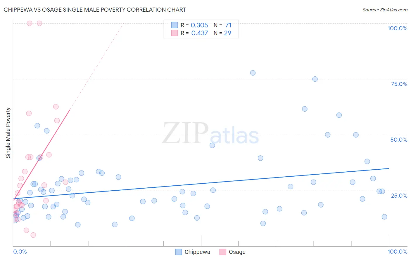 Chippewa vs Osage Single Male Poverty