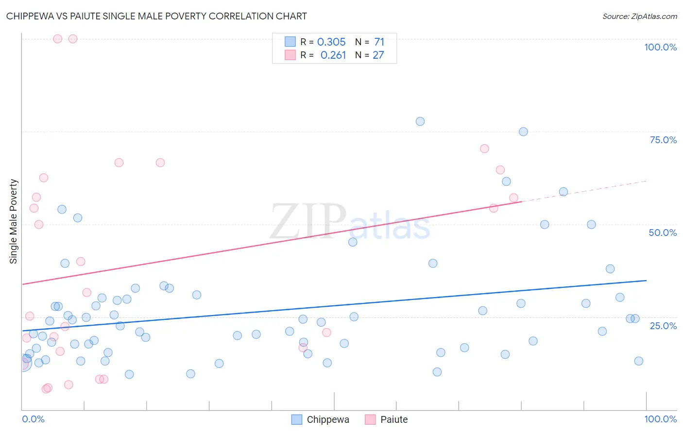 Chippewa vs Paiute Single Male Poverty