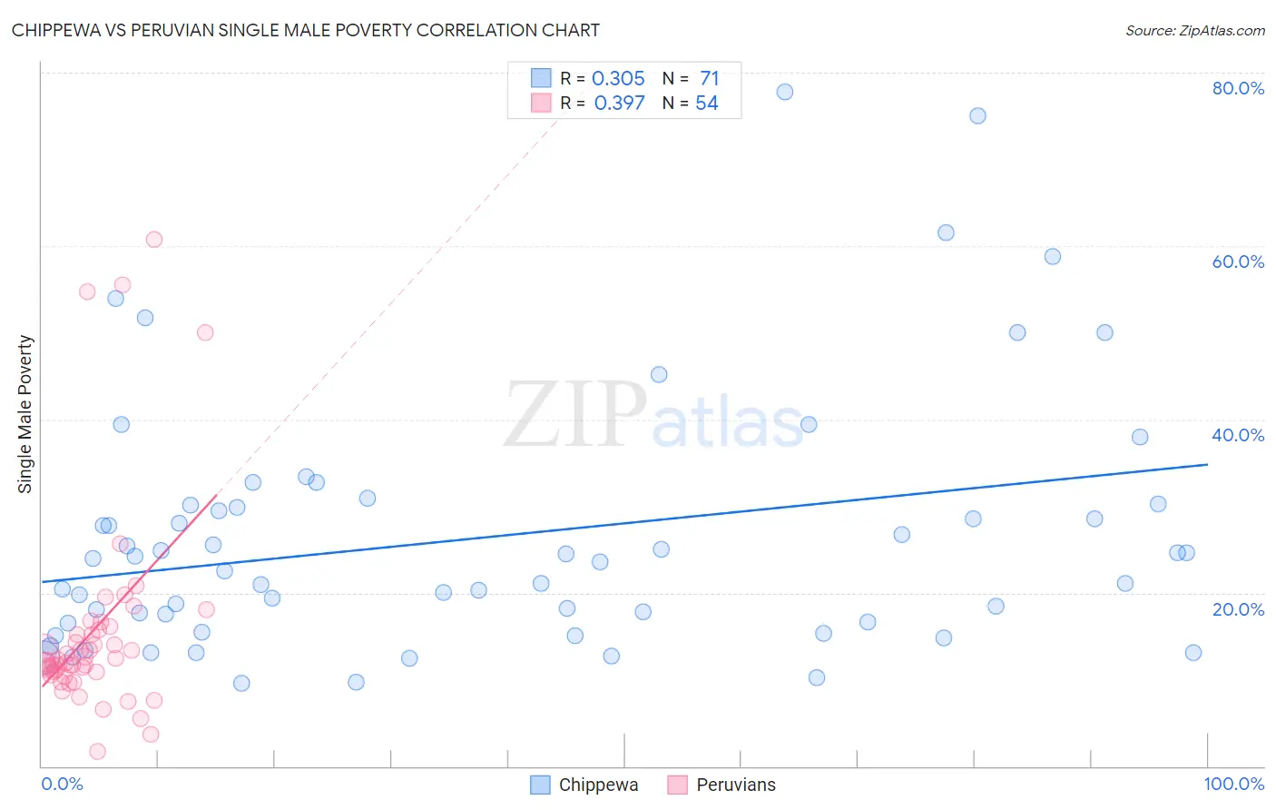 Chippewa vs Peruvian Single Male Poverty