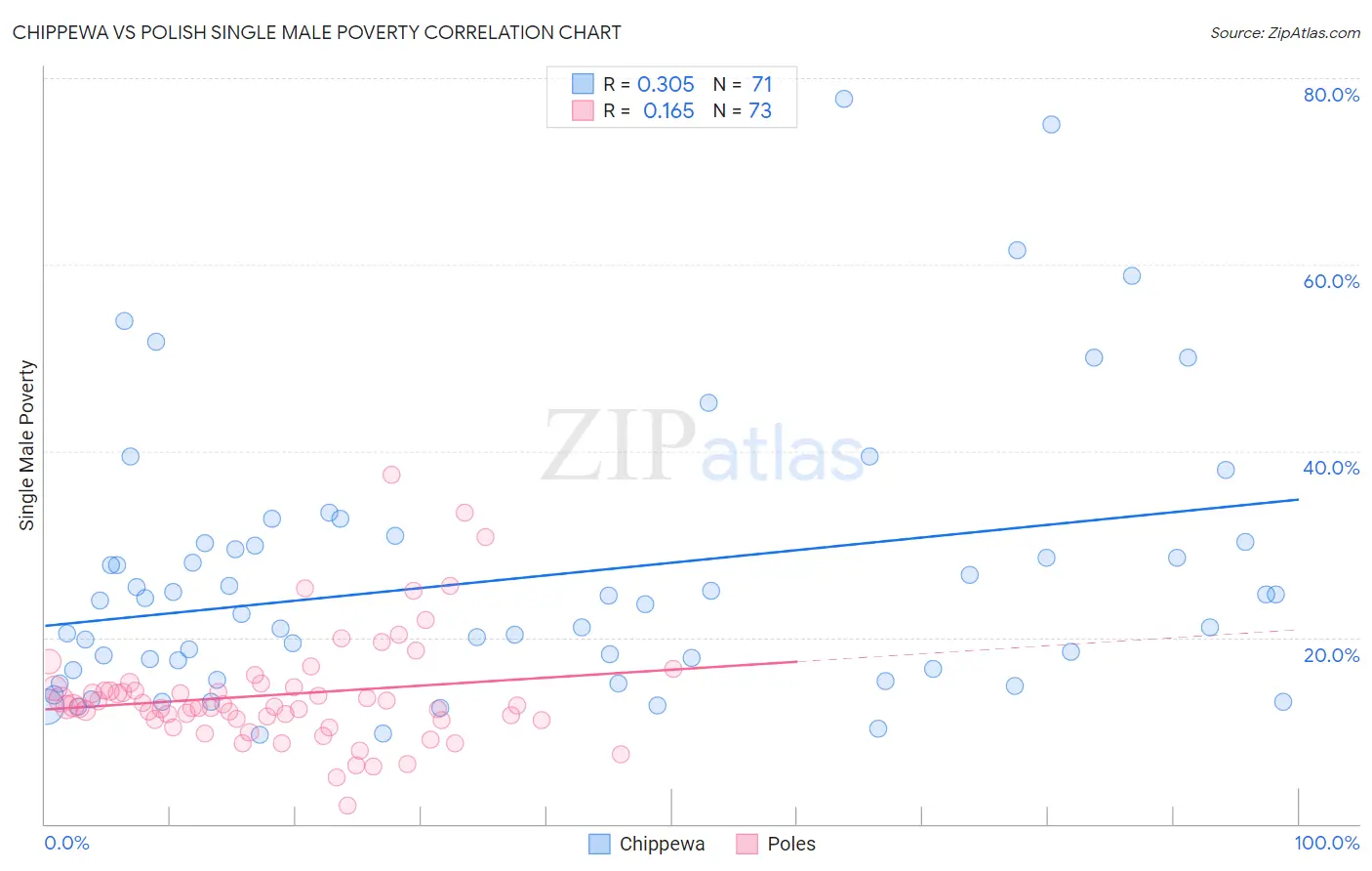 Chippewa vs Polish Single Male Poverty