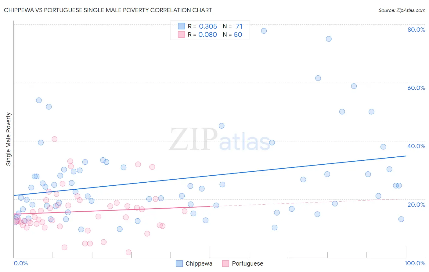 Chippewa vs Portuguese Single Male Poverty