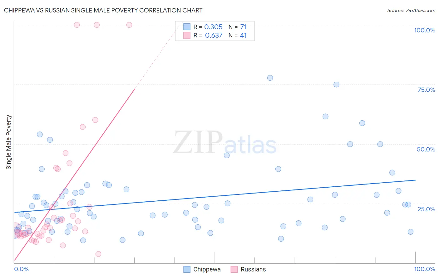 Chippewa vs Russian Single Male Poverty